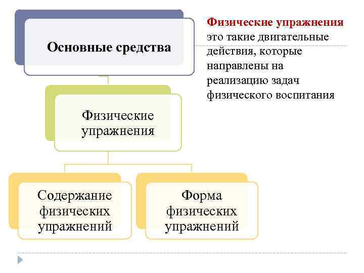 Основные средства Физические упражнения это такие двигательные действия, которые направлены на реализацию задач физического