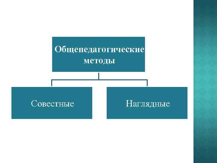 Общепедагогические методы Совестные Наглядные 