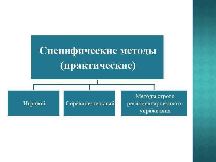 Специфические методы (практические) Игровой Соревновательный Методы строго регламентированного упражнения 