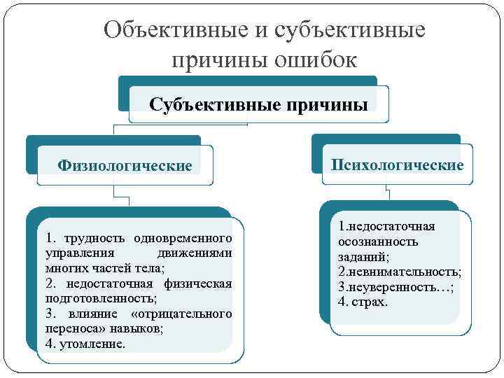 Объективные и субъективные причины ошибок Субъективные причины Физиологические 1. трудность одновременного управления движениями многих