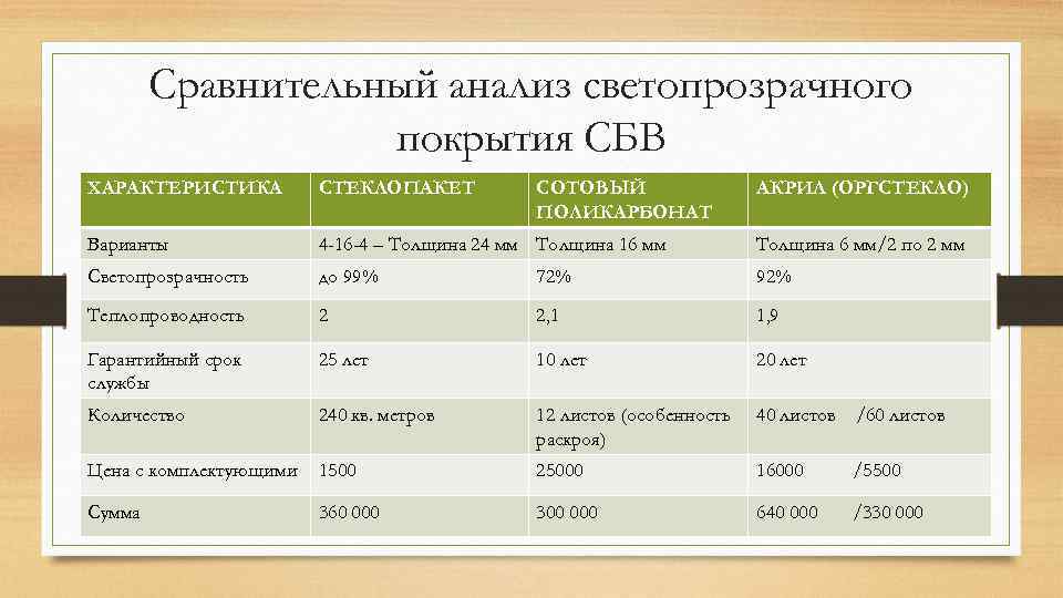 Сравнительный анализ светопрозрачного покрытия СБВ ХАРАКТЕРИСТИКА СТЕКЛОПАКЕТ СОТОВЫЙ ПОЛИКАРБОНАТ АКРИЛ (ОРГСТЕКЛО) Варианты 4 -16