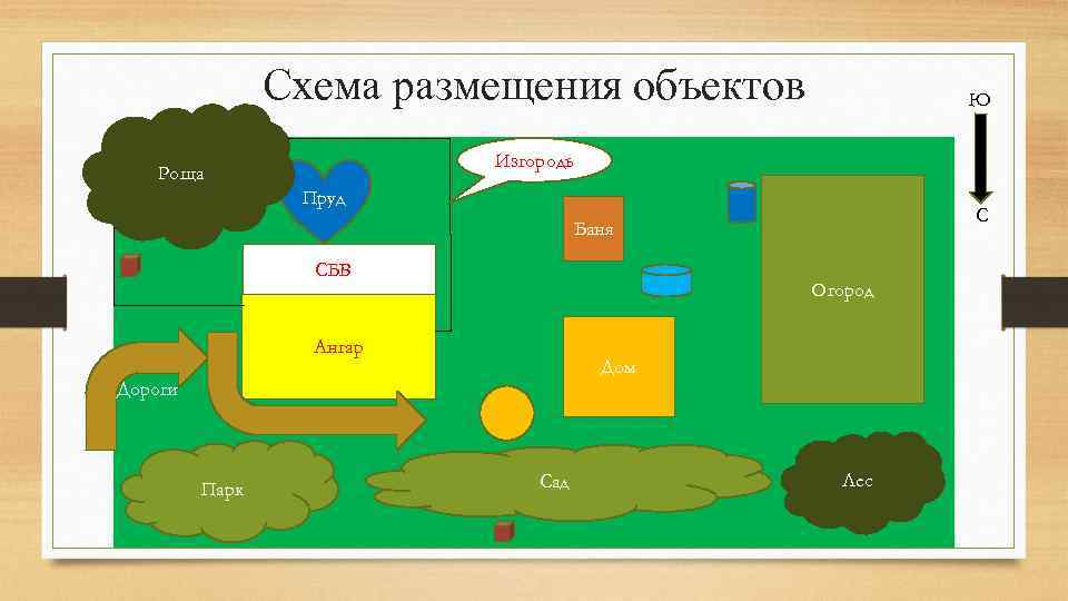 Схема размещения объектов Ю Изгородь Роща Пруд С Баня СБВВ Огород Ангар Дом Дороги