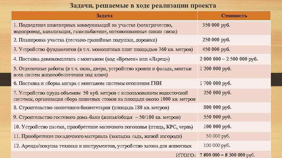 Задачи, решаемые в ходе реализации проекта Задача Стоимость 1. Подведение инженерных коммуникаций на участке