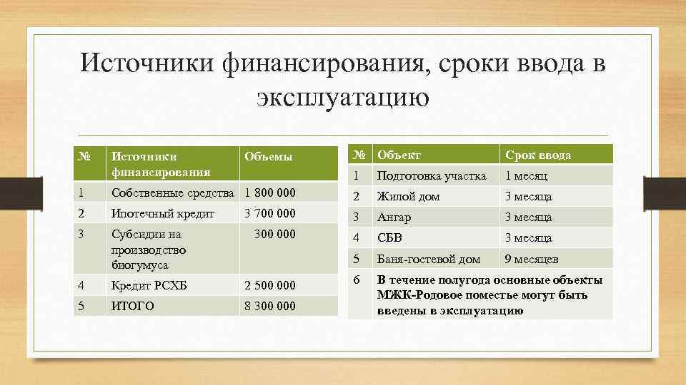 Источники финансирования, сроки ввода в эксплуатацию № Источники финансирования № Объект Срок ввода 1