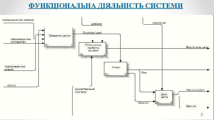 ФУНКЦІОНАЛЬНА ДІЯЛЬНІСТЬ СИСТЕМИ 3 