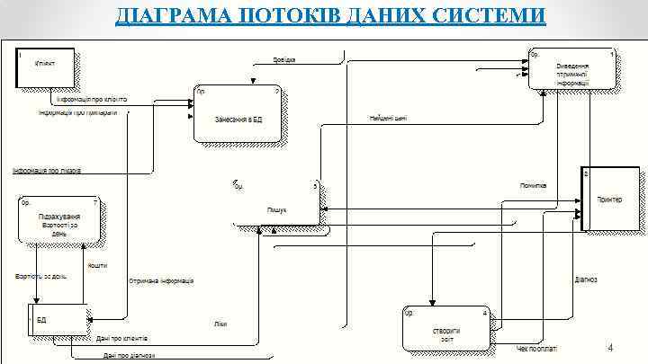 ДІАГРАМА ПОТОКІВ ДАНИХ СИСТЕМИ 4 