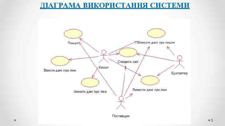 ДІАГРАМА ВИКОРИСТАННЯ СИСТЕМИ 5 