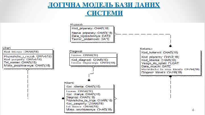 ЛОГІЧНА МОДЕЛЬ БАЗИ ДАНИХ СИСТЕМИ 6 