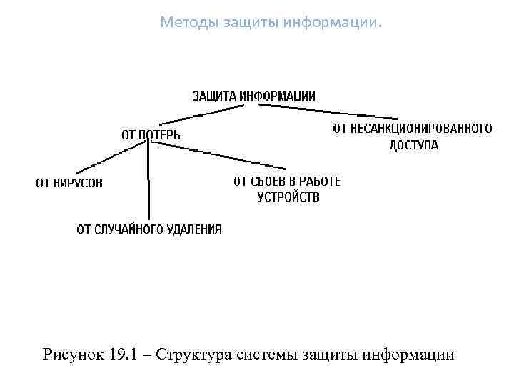 Методы защиты информации. Рисунок 19. 1 – Структура системы защиты информации 