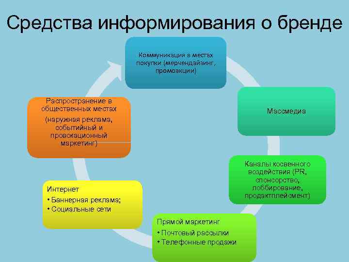 Средства информирования о бренде Коммуникация в местах покупки (мерчендайзинг, промоакции) Распространение в общественных местах