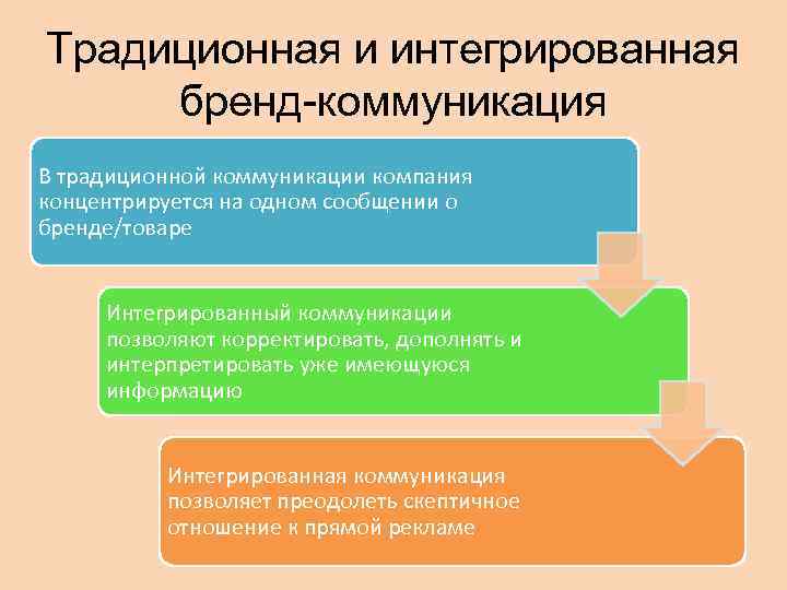 Традиционная и интегрированная бренд-коммуникация В традиционной коммуникации компания концентрируется на одном сообщении о бренде/товаре