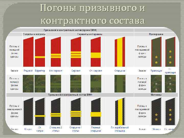 Воинские звания на флоте ссср таблица с фото