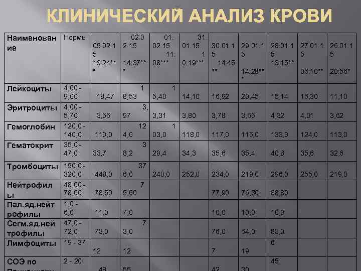 КЛИНИЧЕСКИЙ АНАЛИЗ КРОВИ 02. 0 Наименован Нормы 05. 02. 15 ие 5 13: 24**