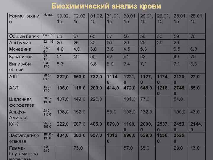 Биохимический анализ крови Наименовани е Нормы 05. 02. 02. 01. 02. 31. 01. 30.