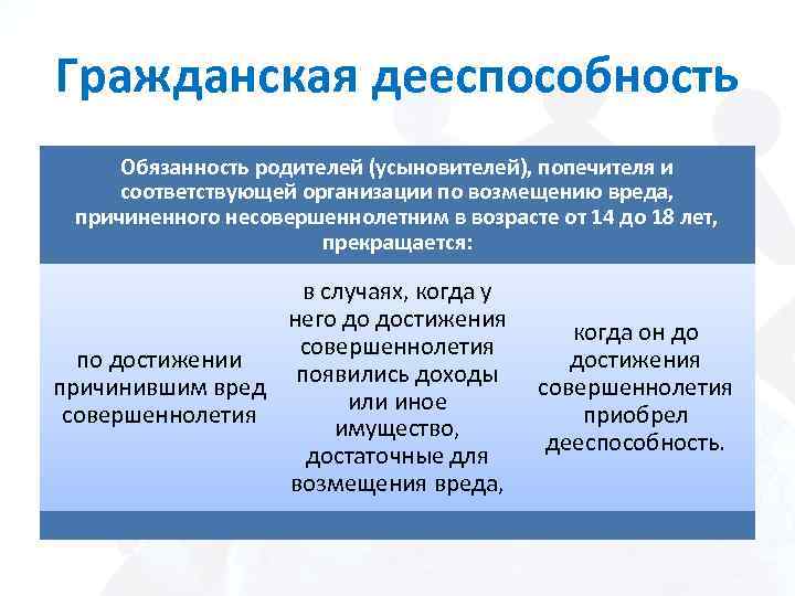 Гражданская дееспособность Обязанность родителей (усыновителей), попечителя и соответствующей организации по возмещению вреда, причиненного несовершеннолетним