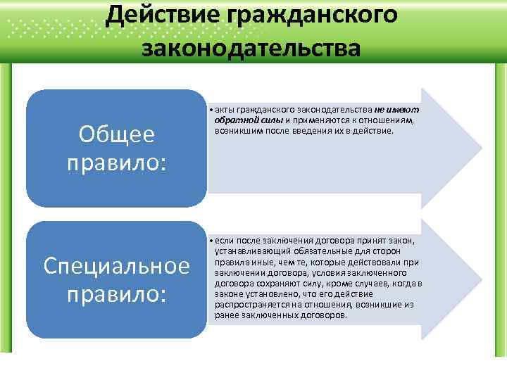 Особые действия. Специальный акт гражданского права. Действие гражданского законодательства. Общие и специальные ааты. Публикация, Введение в действие актов гражданского законодательства.