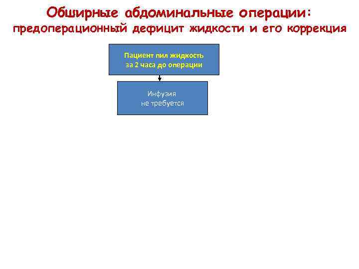 Обширные абдоминальные операции: предоперационный дефицит жидкости и его коррекция Пациент пил жидкость за 2