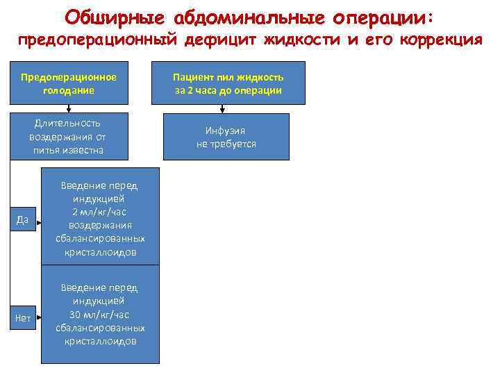 Обширные абдоминальные операции: предоперационный дефицит жидкости и его коррекция Предоперационное голодание Пациент пил жидкость