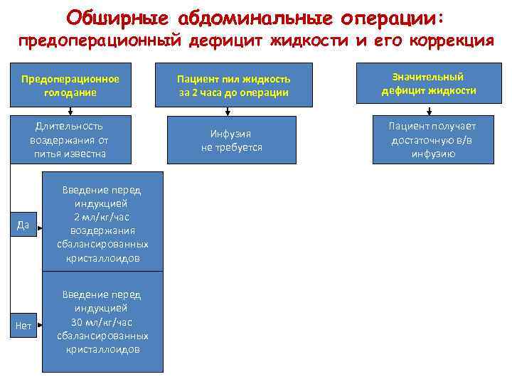 Обширные абдоминальные операции: предоперационный дефицит жидкости и его коррекция Предоперационное голодание Пациент пил жидкость