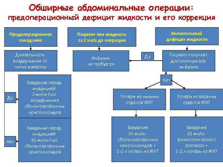 Обширные абдоминальные операции: предоперационный дефицит жидкости и его коррекция Предоперационное голодание Длительность воздержания от