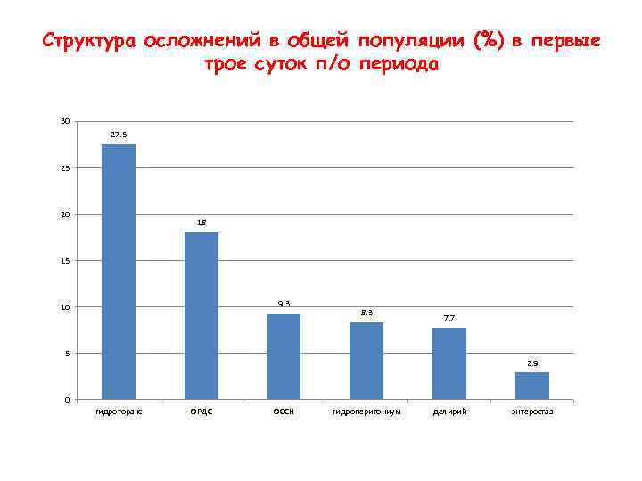 Структура осложнений в общей популяции (%) в первые трое суток п/о периода 30 27.