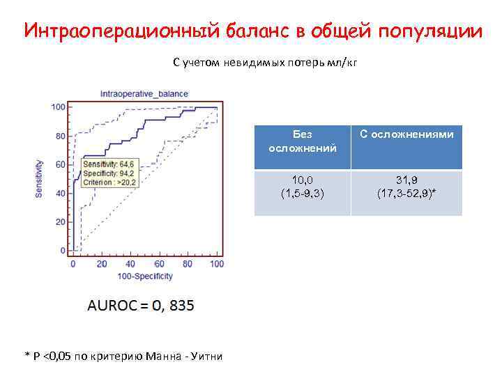 Интраоперационный баланс в общей популяции С учетом невидимых потерь мл/кг Без осложнений 10, 0