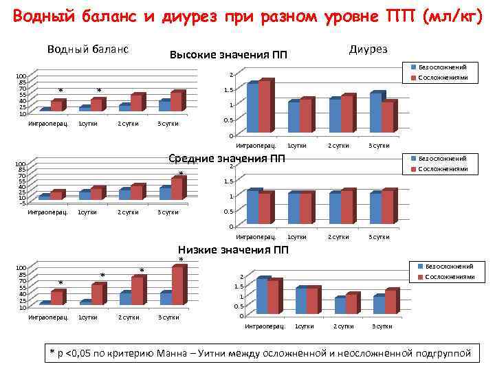 Водный баланс и диурез при разном уровне ПП (мл/кг) Водный баланс 100 85 70
