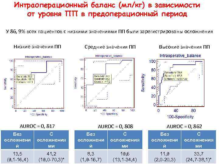 Интраоперационный баланс (мл/кг) в зависимости от уровня ПП в предоперационный период У 86, 9%