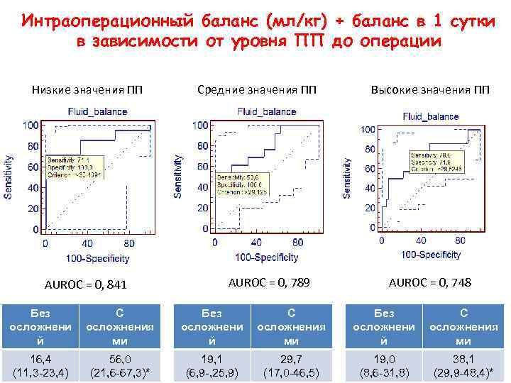 Интраоперационный баланс (мл/кг) + баланс в 1 сутки в зависимости от уровня ПП до