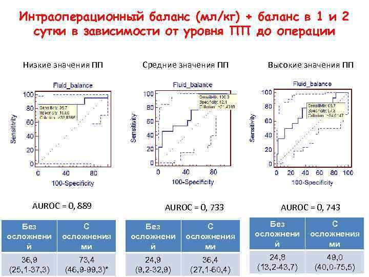 Интраоперационный баланс (мл/кг) + баланс в 1 и 2 сутки в зависимости от уровня