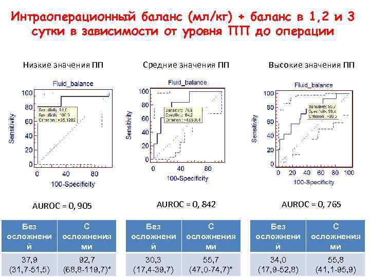 Интраоперационный баланс (мл/кг) + баланс в 1, 2 и 3 сутки в зависимости от