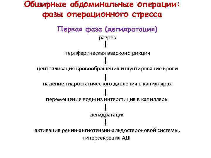 Обширные абдоминальные операции: фазы операционного стресса Первая фаза (дегидратация) разрез периферическая вазоконстрикция централизация кровообращения