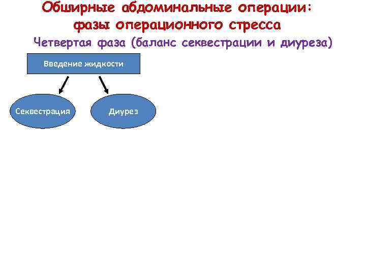 Обширные абдоминальные операции: фазы операционного стресса Четвертая фаза (баланс секвестрации и диуреза) Введение жидкости