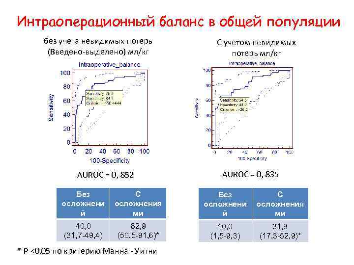 Интраоперационный баланс в общей популяции без учета невидимых потерь (Введено-выделено) мл/кг AUROC = 0,