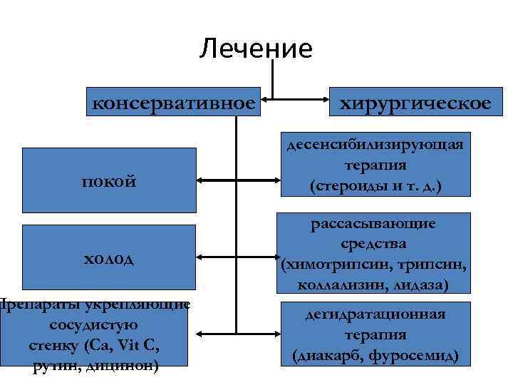 Лечение консервативное покой холод Препараты укрепляющие сосудистую стенку (Са, Vit C, рутин, дицинон) хирургическое