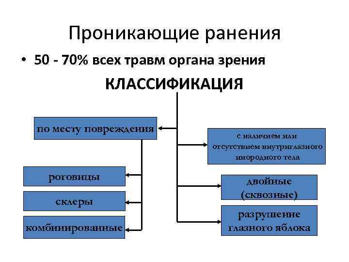 Проникающие ранения • 50 - 70% всех травм органа зрения КЛАССИФИКАЦИЯ по месту повреждения