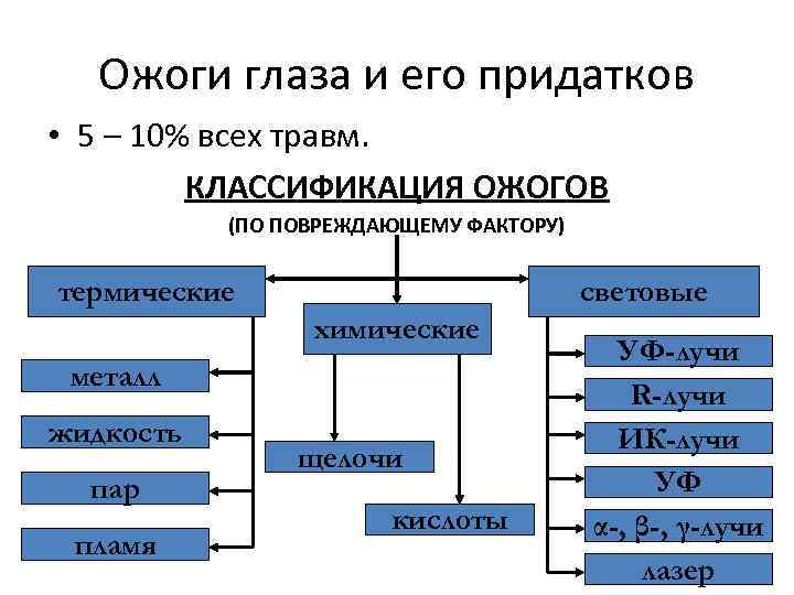 Ожоги глаза и его придатков • 5 – 10% всех травм. КЛАССИФИКАЦИЯ ОЖОГОВ (ПО