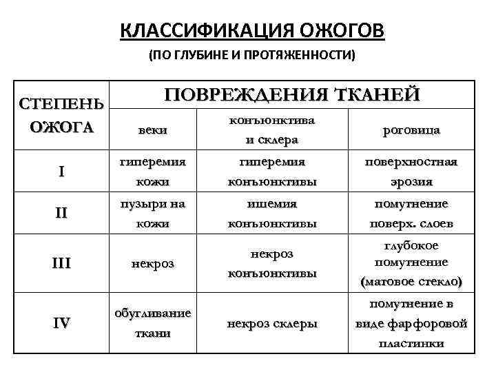 КЛАССИФИКАЦИЯ ОЖОГОВ (ПО ГЛУБИНЕ И ПРОТЯЖЕННОСТИ) СТЕПЕНЬ ОЖОГА ПОВРЕЖДЕНИЯ ТКАНЕЙ веки конъюнктива и склера