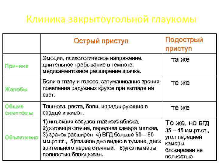 Клиника закрытоугольной глаукомы Острый приступ Подострый приступ та же Причина Эмоции, психологическое напряжение, длительное