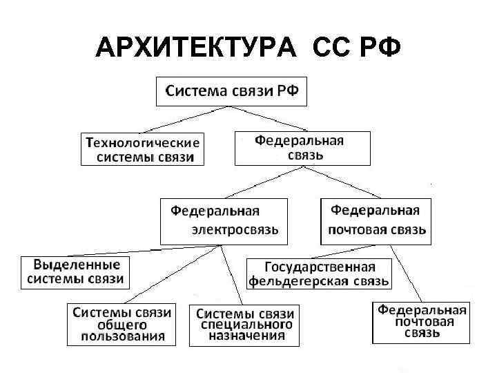 АРХИТЕКТУРА СС РФ 8 