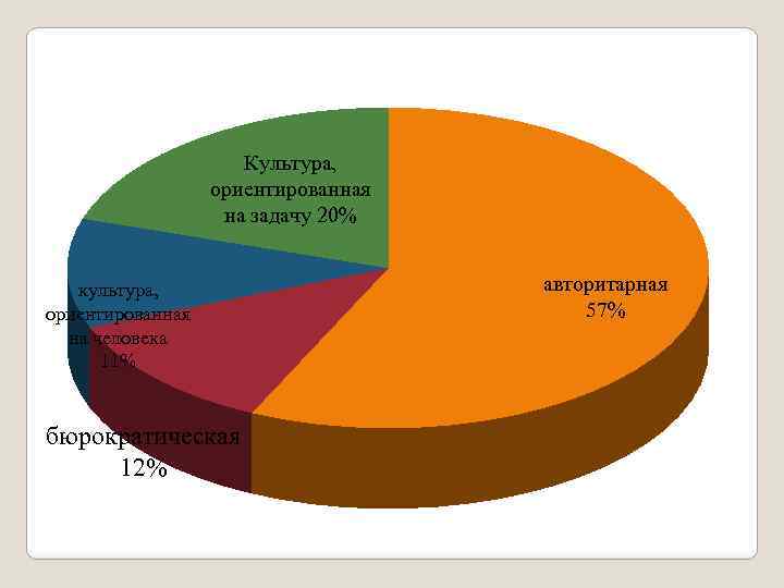 Культура, ориентированная на задачу 20% культура, ориентированная на человека 11% бюрократическая 12% авторитарная 57%