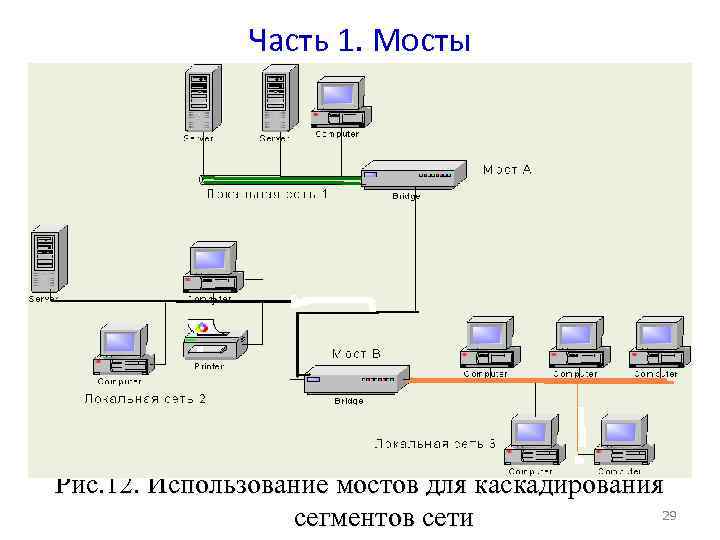 Часть 1. Мосты Рис. 12. Использование мостов для каскадирования 29 сегментов сети 