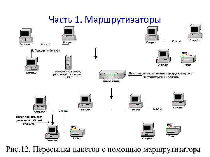 Часть 1. Маршрутизаторы 40 Рис. 12. Пересылка пакетов с помощью маршрутизатора 