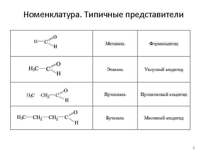 Гомологический ряд альдегидов и кетонов. Номенклатура спиртов и альдегидов. Номенклатура альдегидов и кетонов. Кетоны Гомологический ряд.