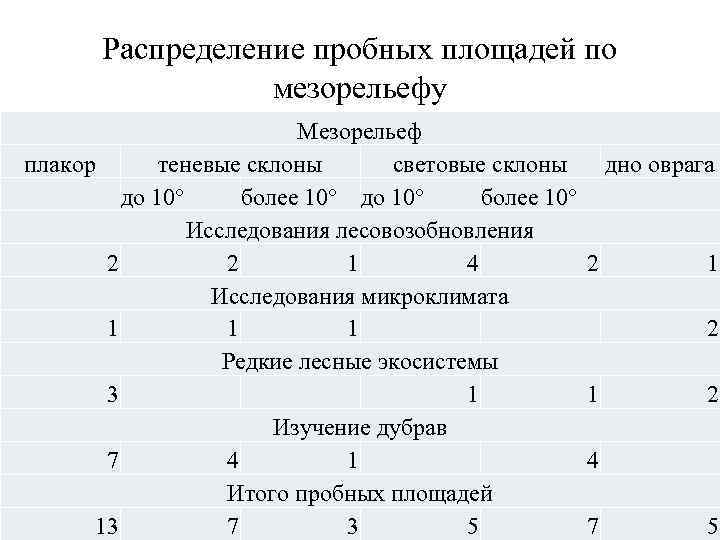 Распределение пробных площадей по мезорельефу Мезорельеф плакор теневые склоны световые склоны до 10° более