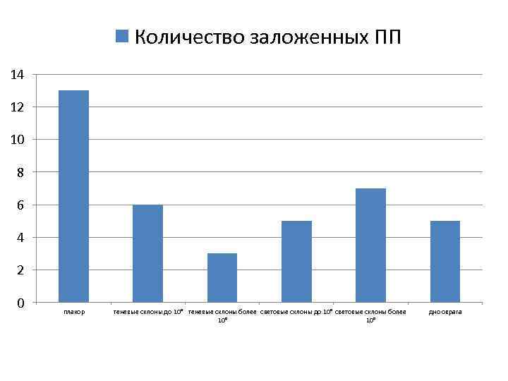 Количество заложенных ПП 14 12 10 8 6 4 2 0 плакор теневые склоны