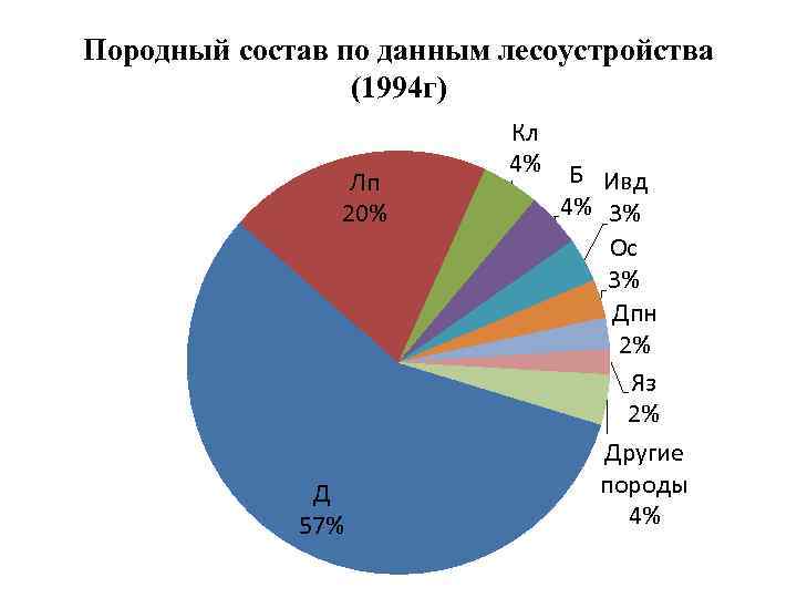 Породный состав по данным лесоустройства (1994 г) Лп 20% Д 57% Кл 4% Б