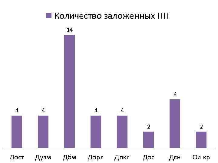 Количество заложенных ПП 14 6 4 4 2 Дост Дузм Дбм Дорл Дпкл Дос