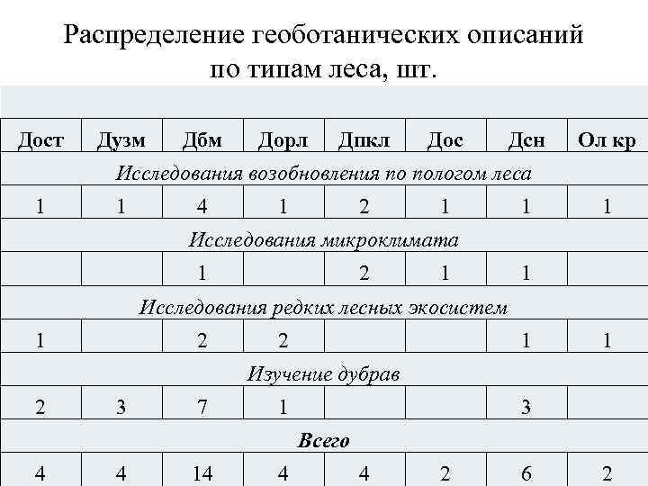 Распределение геоботанических описаний по типам леса, шт. Дост Дузм Дбм Дорл Дпкл Дос Дсн