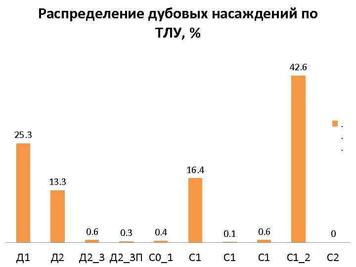Распределение дубовых насаждений по ТЛУ, % 42. 6 . . . 25. 3 16.
